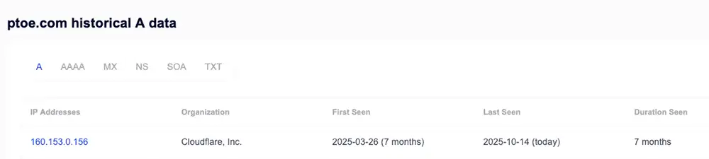 Screenshot of SecurityTrails table for ptoe.com listing IP 160.153.0.156, organization Cloudflare Inc., first seen 2025-03-26, last seen 2025-10-14, duration 7 months.